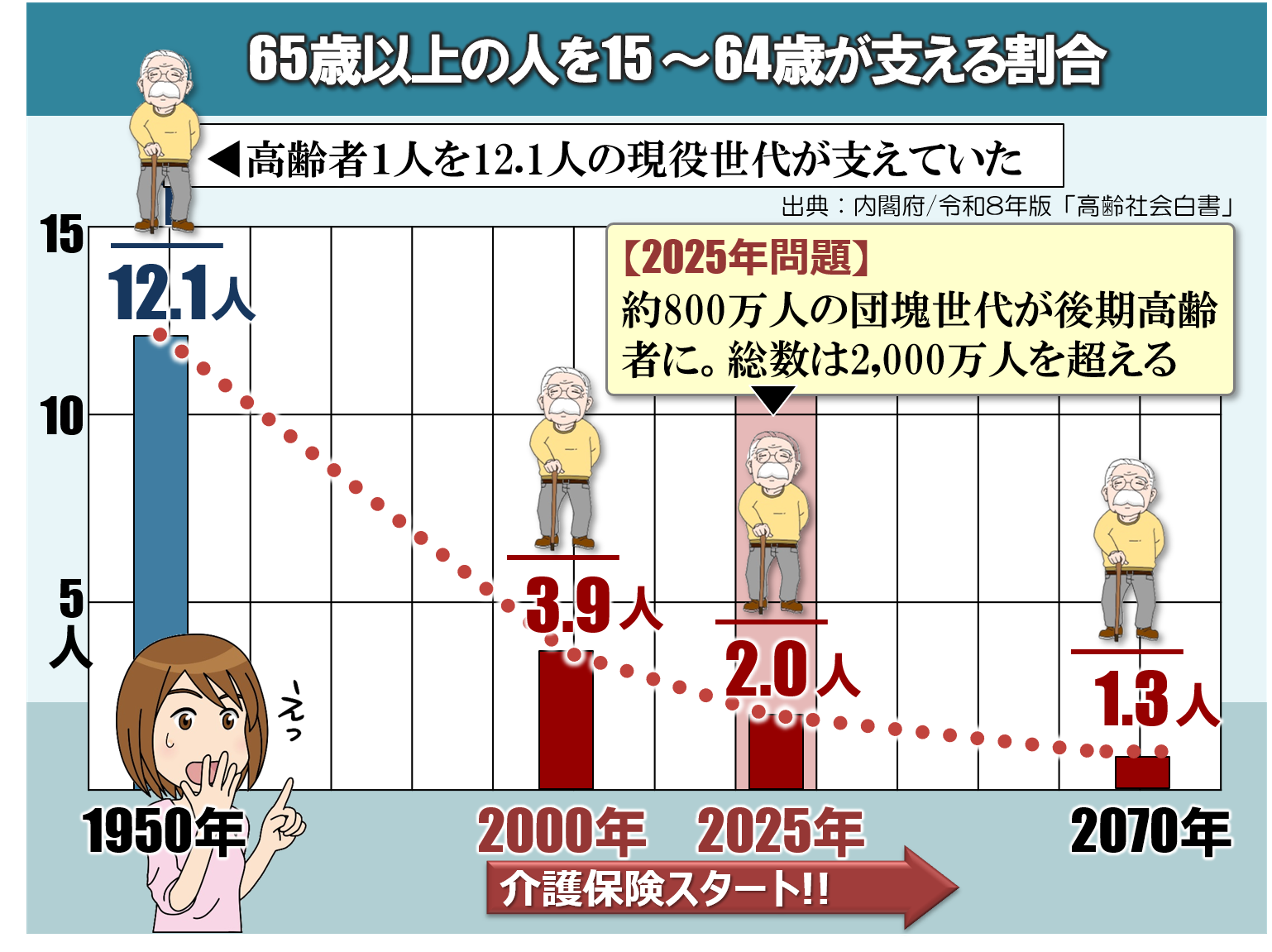 65歳以上の人を15～64歳が支える割合