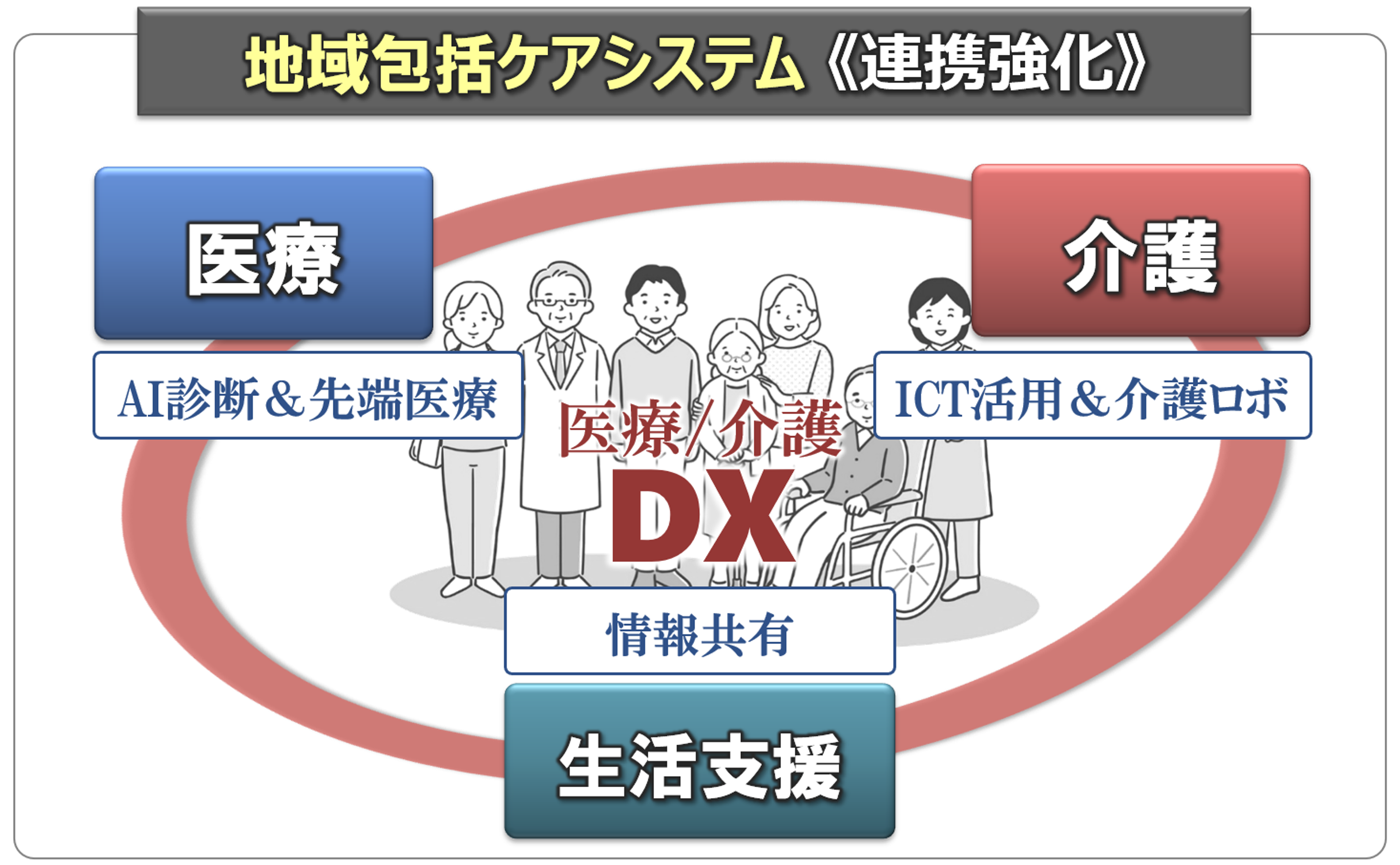 地域包括ケアシステム＜連携強化）