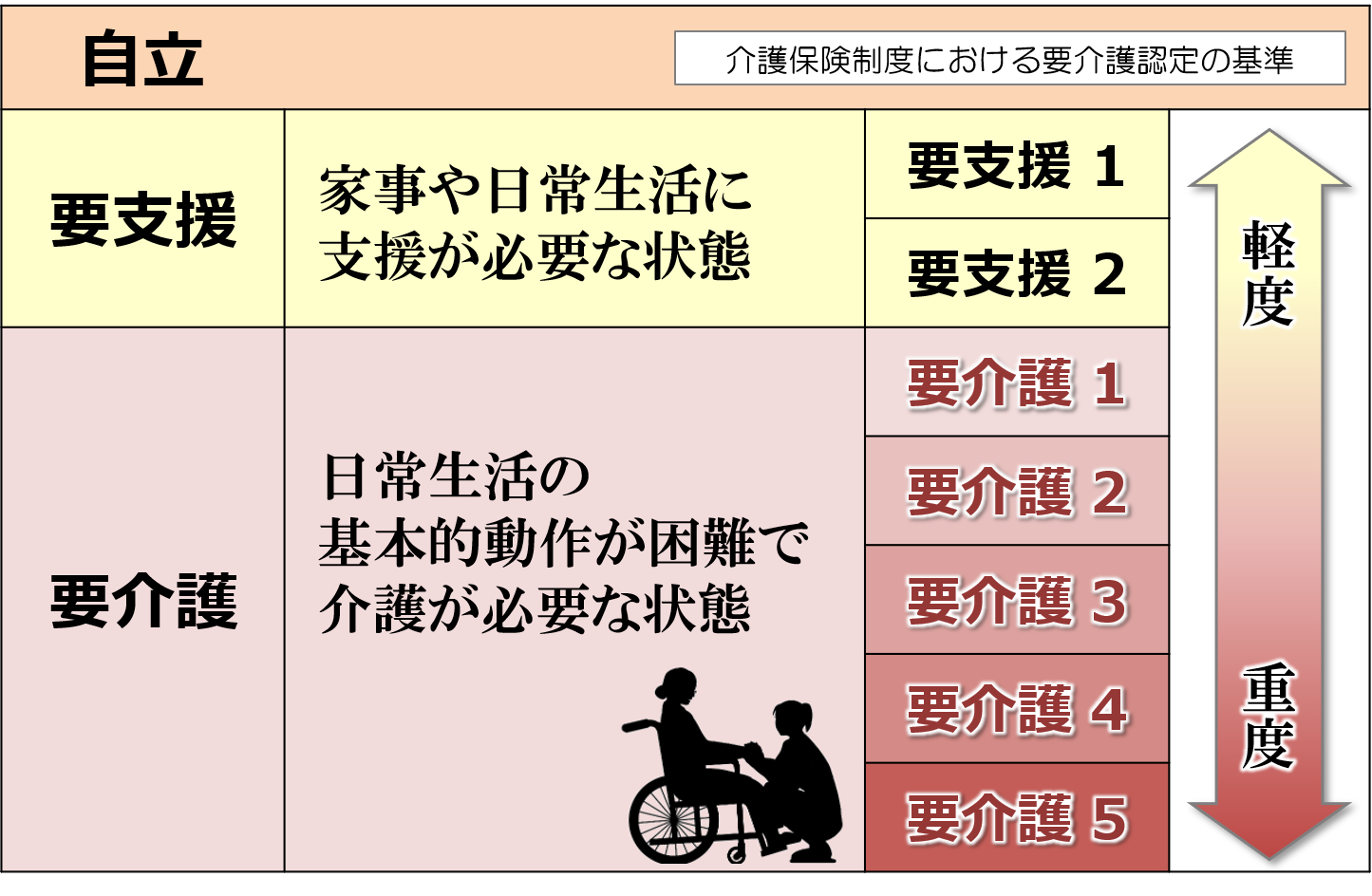 介護保険制度における要介護認定の基準