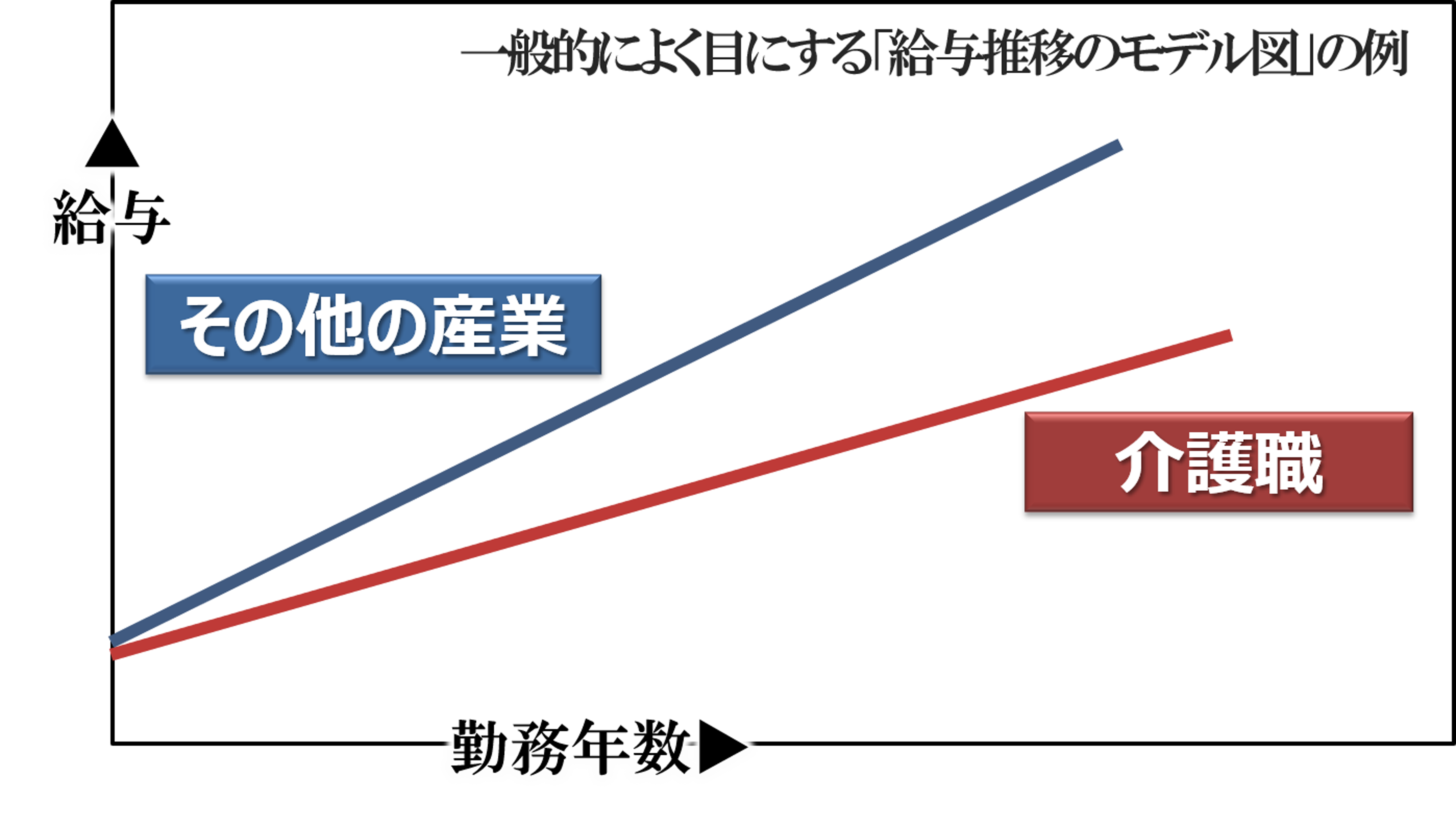 一般的によく目にする「給与推移のモデル図」の例