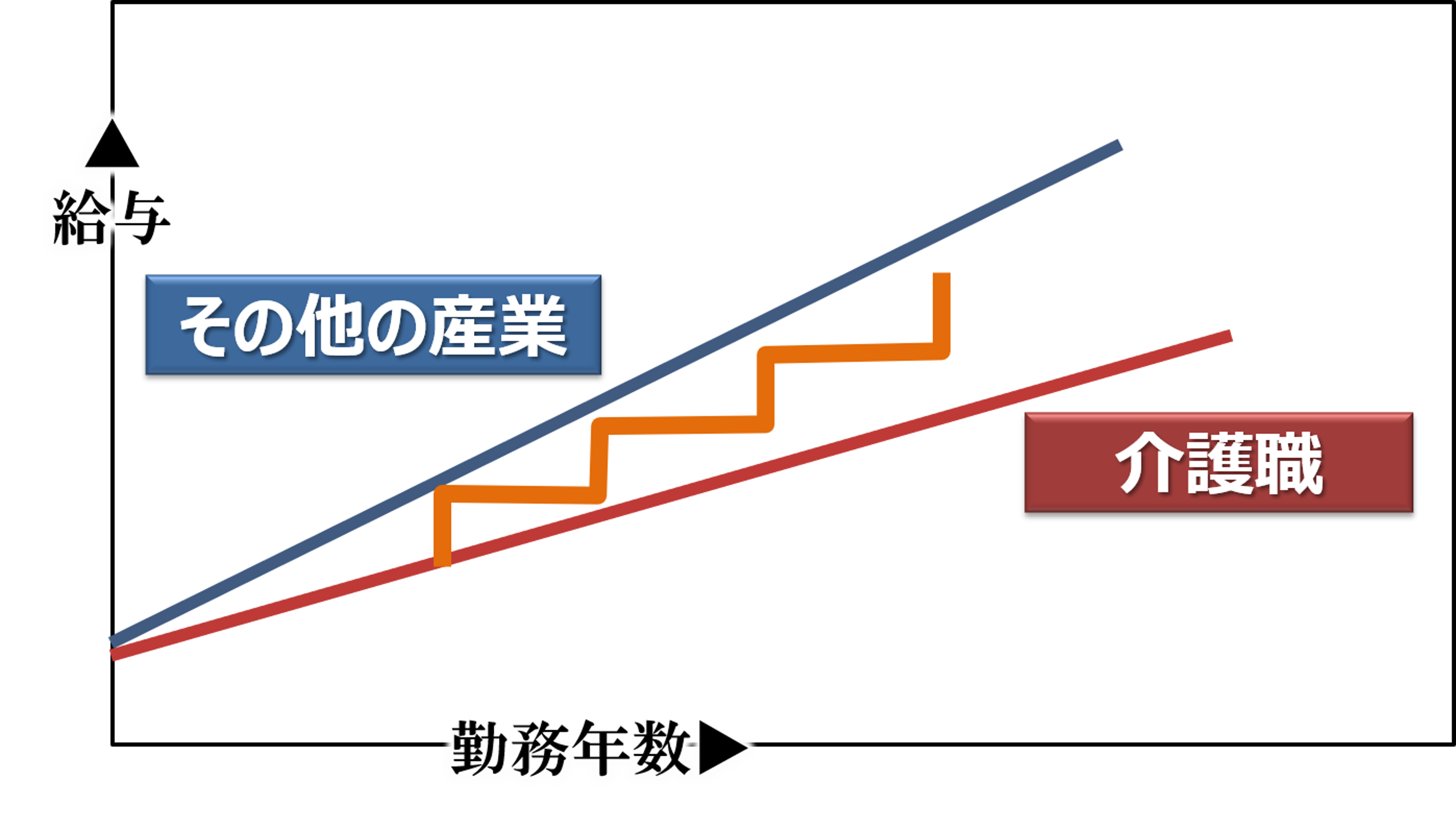 「給与推移のモデル図」の例