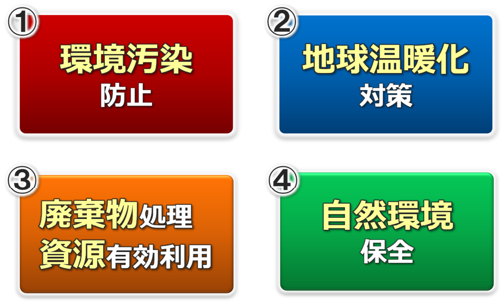 ①環境汚染防止　②地球温暖化対策　③廃棄物処理資源有効利用 ④自然環境保全