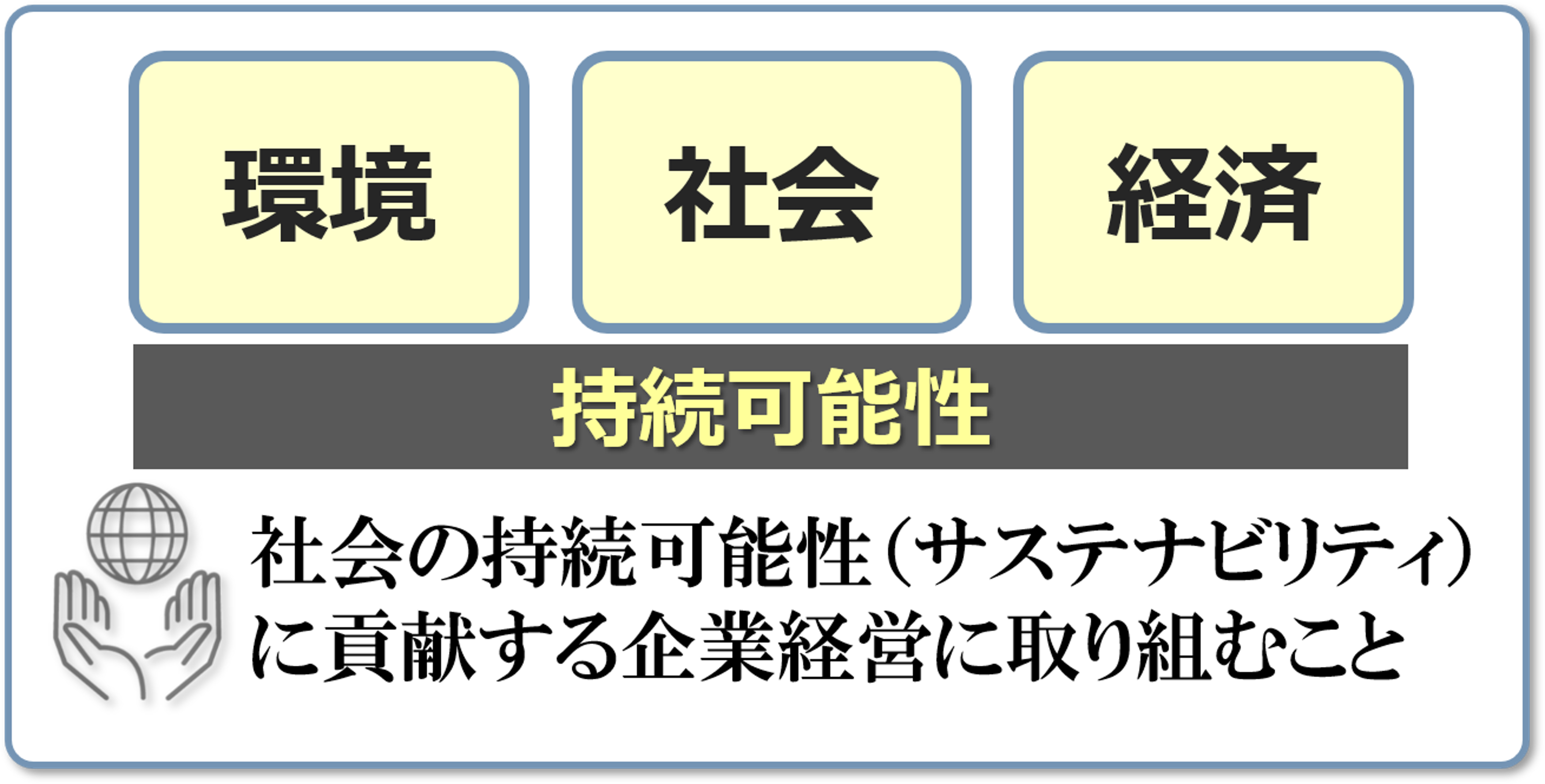 環境　社会　経済　持続可能性　社会の持続可能性（サステナビリティ）に貢献する企業経営に取り組むこと