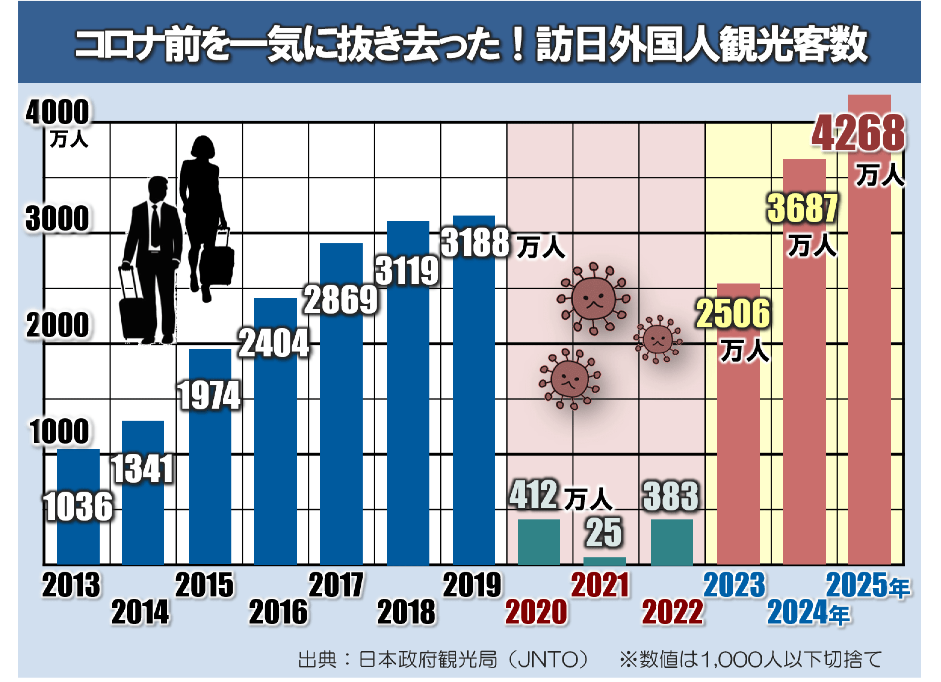 コロナ前を一気に抜き去った！訪日外国人観光客数