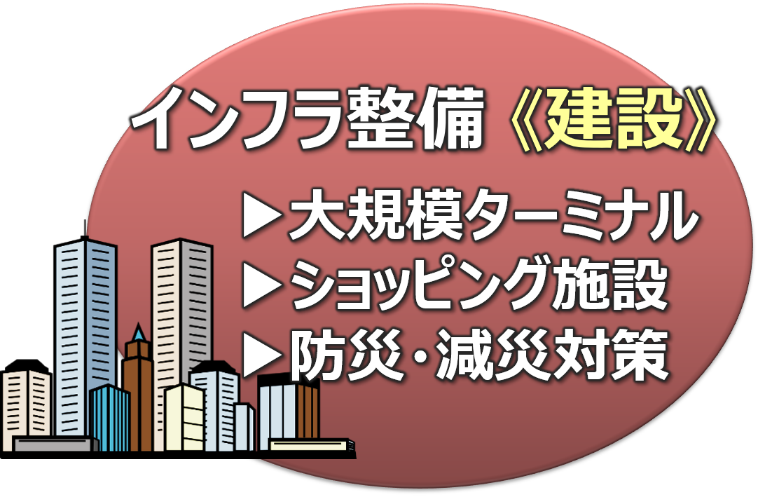 インフラ整備《建設》▶︎大規模ターミナル ▶︎ショッピング施設 ▶︎防災・減災対策