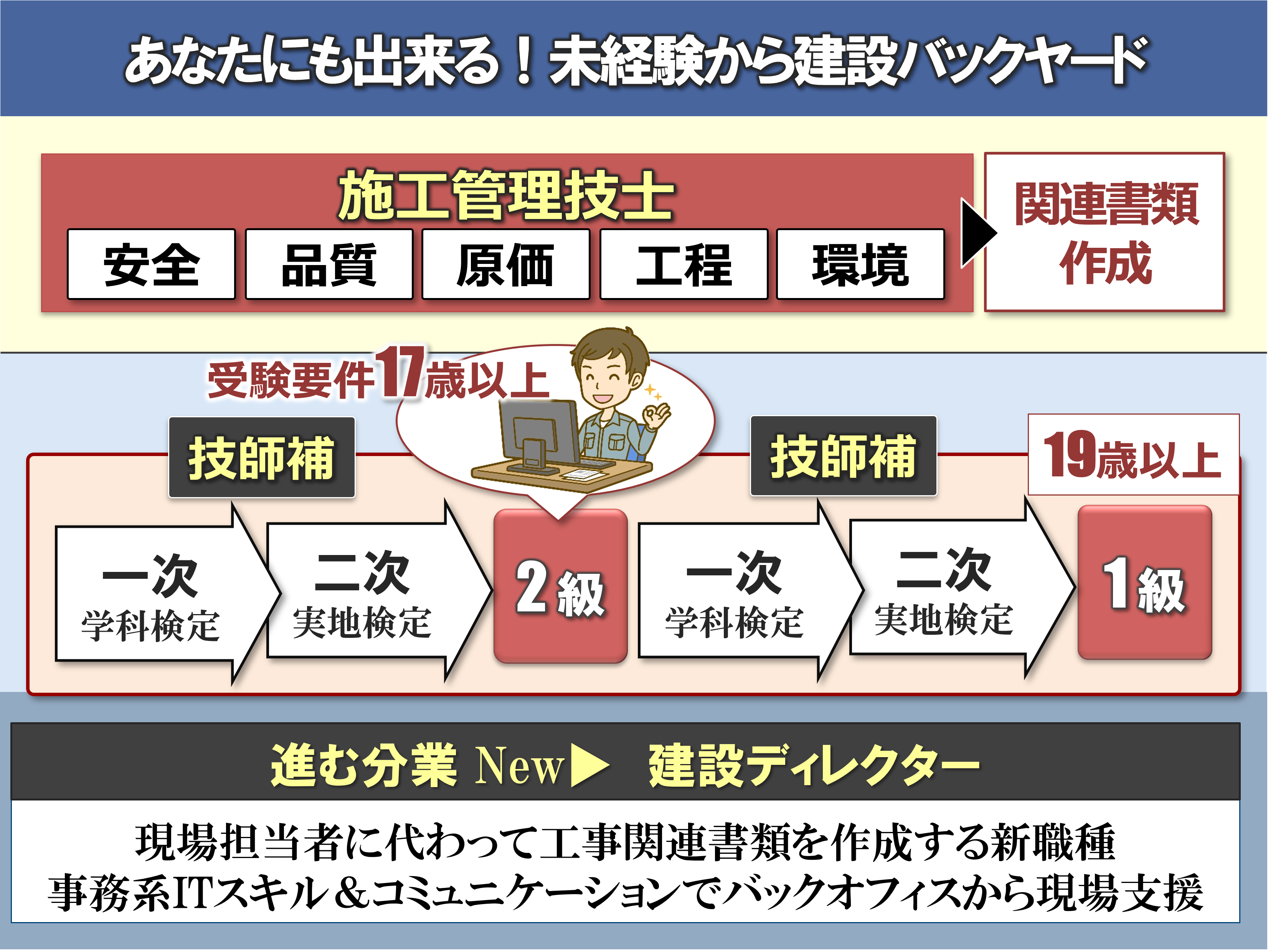 あなたにも出来る！未経験から建設バックヤード